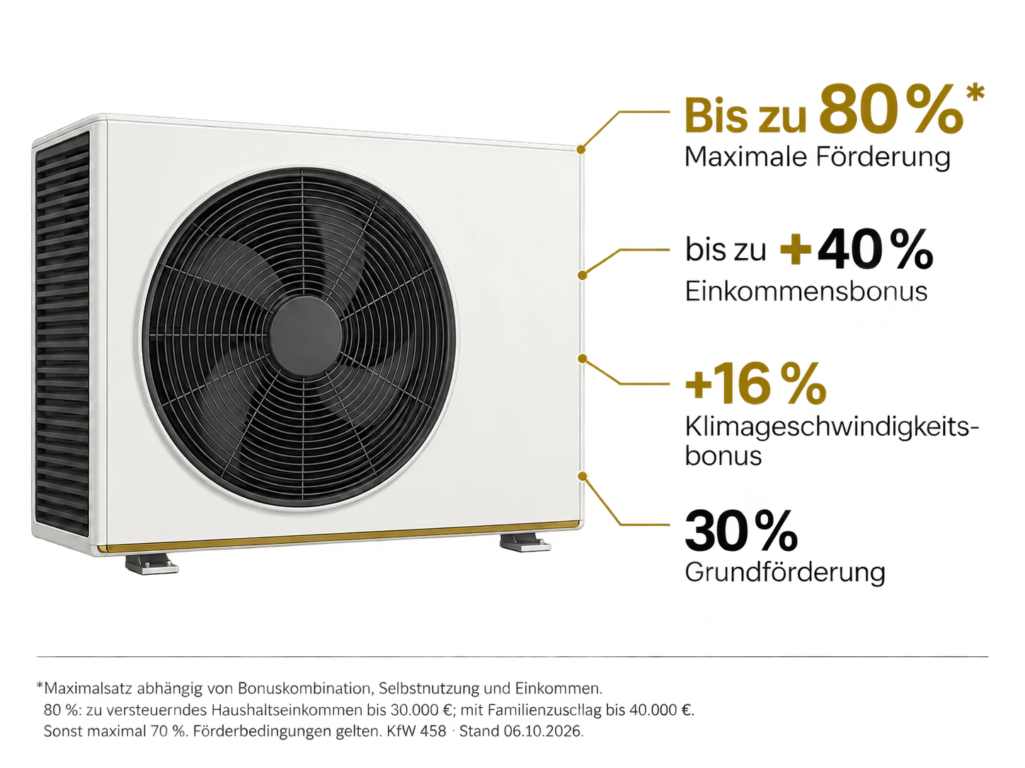 Infografik: Wärmepumpe mit Förderstufen – 30 % Grundförderung, +16 % Klimageschwindigkeitsbonus, bis zu +40 % Einkommensbonus, bis zu 80 % maximale Förderung